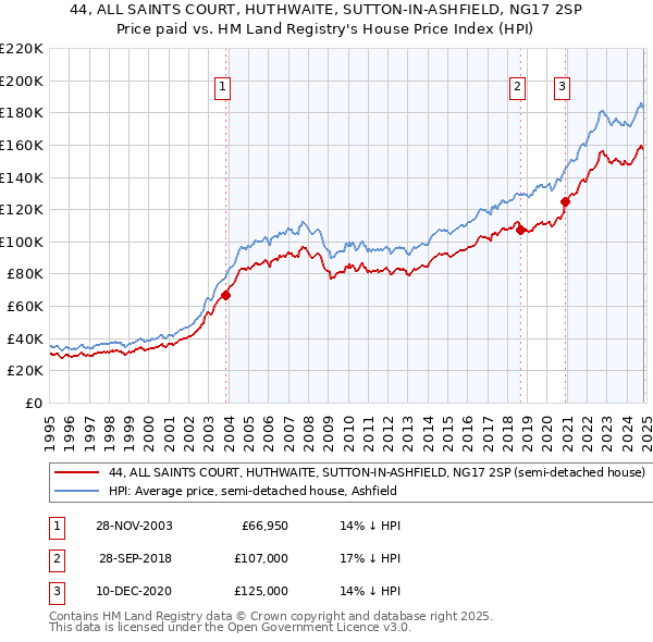 44, ALL SAINTS COURT, HUTHWAITE, SUTTON-IN-ASHFIELD, NG17 2SP: Price paid vs HM Land Registry's House Price Index