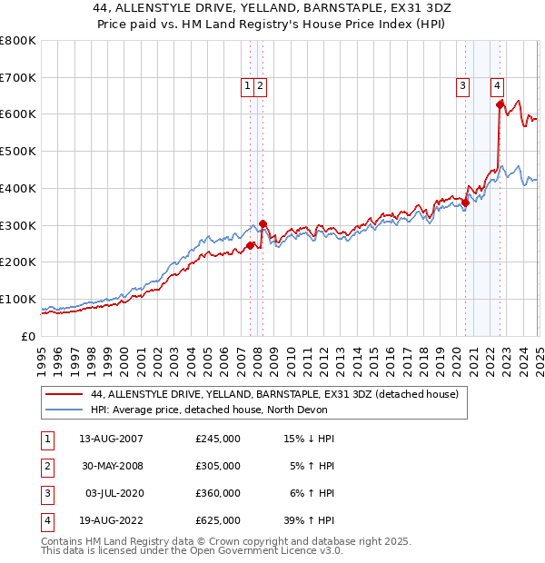 44, ALLENSTYLE DRIVE, YELLAND, BARNSTAPLE, EX31 3DZ: Price paid vs HM Land Registry's House Price Index