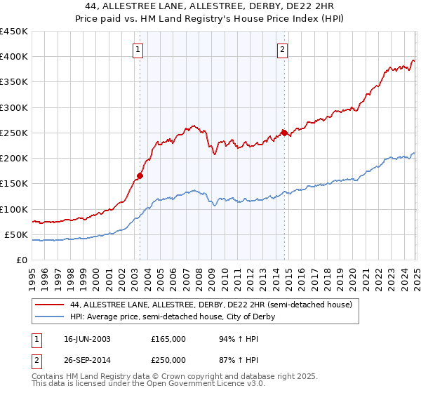 44, ALLESTREE LANE, ALLESTREE, DERBY, DE22 2HR: Price paid vs HM Land Registry's House Price Index