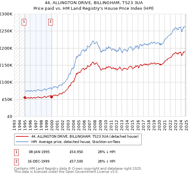 44, ALLINGTON DRIVE, BILLINGHAM, TS23 3UA: Price paid vs HM Land Registry's House Price Index