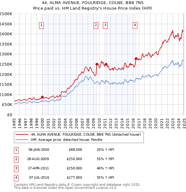 44, ALMA AVENUE, FOULRIDGE, COLNE, BB8 7NS: Price paid vs HM Land Registry's House Price Index