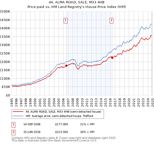 44, ALMA ROAD, SALE, M33 4HB: Price paid vs HM Land Registry's House Price Index