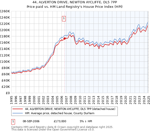 44, ALVERTON DRIVE, NEWTON AYCLIFFE, DL5 7PP: Price paid vs HM Land Registry's House Price Index