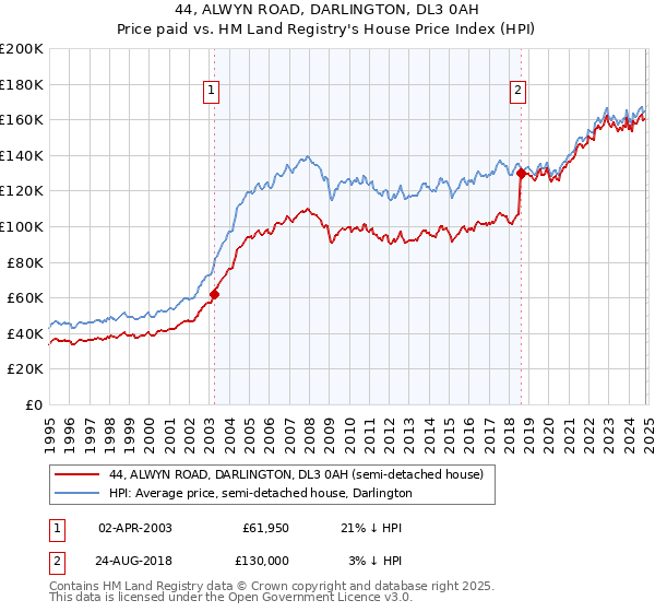 44, ALWYN ROAD, DARLINGTON, DL3 0AH: Price paid vs HM Land Registry's House Price Index