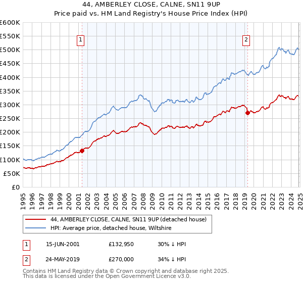 44, AMBERLEY CLOSE, CALNE, SN11 9UP: Price paid vs HM Land Registry's House Price Index