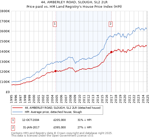 44, AMBERLEY ROAD, SLOUGH, SL2 2LR: Price paid vs HM Land Registry's House Price Index