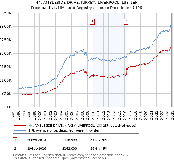 44, AMBLESIDE DRIVE, KIRKBY, LIVERPOOL, L33 2EF: Price paid vs HM Land Registry's House Price Index