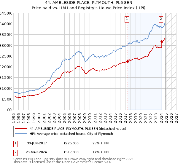 44, AMBLESIDE PLACE, PLYMOUTH, PL6 8EN: Price paid vs HM Land Registry's House Price Index