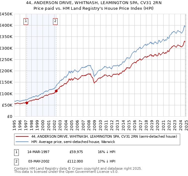 44, ANDERSON DRIVE, WHITNASH, LEAMINGTON SPA, CV31 2RN: Price paid vs HM Land Registry's House Price Index