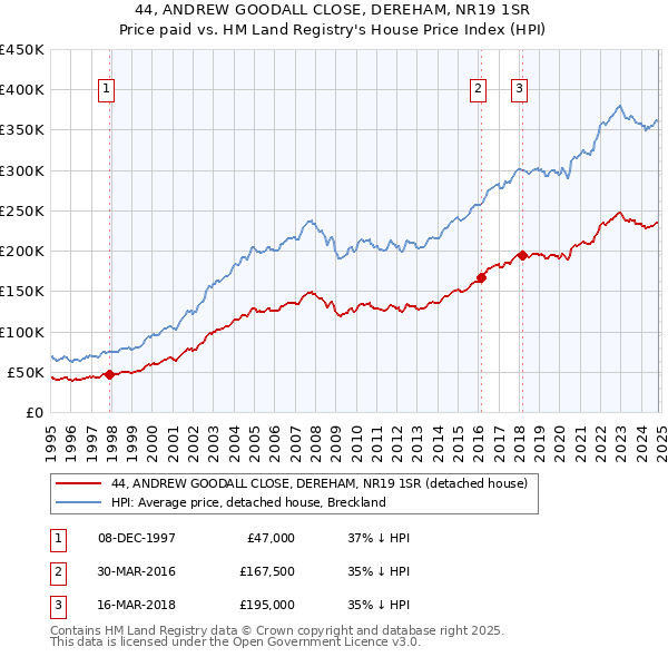 44, ANDREW GOODALL CLOSE, DEREHAM, NR19 1SR: Price paid vs HM Land Registry's House Price Index