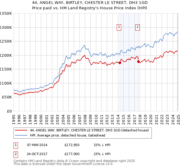 44, ANGEL WAY, BIRTLEY, CHESTER LE STREET, DH3 1GD: Price paid vs HM Land Registry's House Price Index