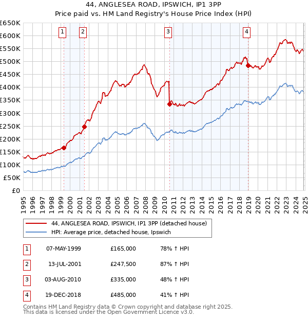 44, ANGLESEA ROAD, IPSWICH, IP1 3PP: Price paid vs HM Land Registry's House Price Index