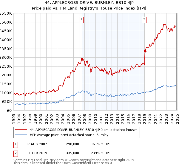 44, APPLECROSS DRIVE, BURNLEY, BB10 4JP: Price paid vs HM Land Registry's House Price Index