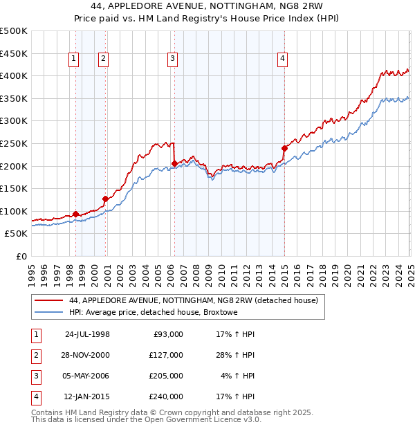 44, APPLEDORE AVENUE, NOTTINGHAM, NG8 2RW: Price paid vs HM Land Registry's House Price Index