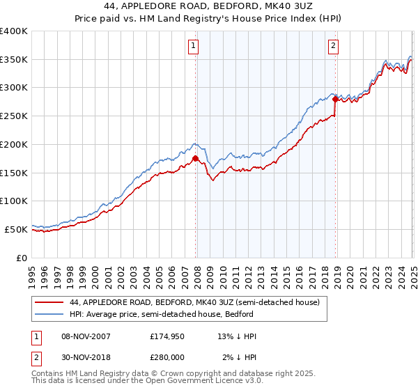 44, APPLEDORE ROAD, BEDFORD, MK40 3UZ: Price paid vs HM Land Registry's House Price Index