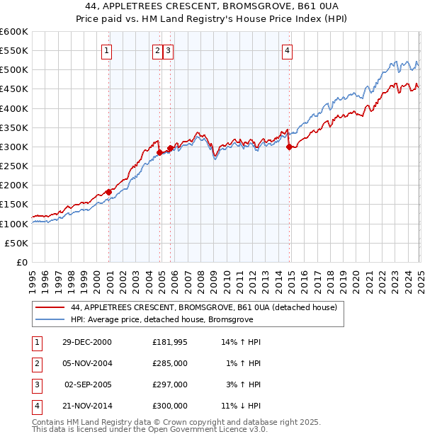 44, APPLETREES CRESCENT, BROMSGROVE, B61 0UA: Price paid vs HM Land Registry's House Price Index