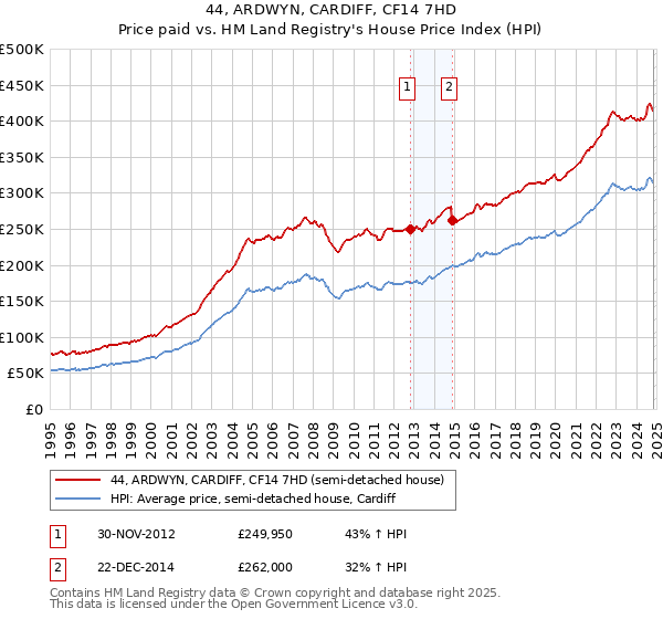 44, ARDWYN, CARDIFF, CF14 7HD: Price paid vs HM Land Registry's House Price Index