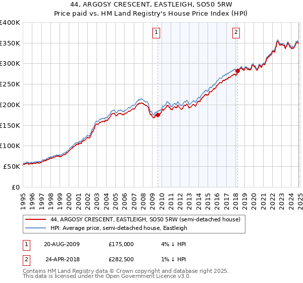 44, ARGOSY CRESCENT, EASTLEIGH, SO50 5RW: Price paid vs HM Land Registry's House Price Index