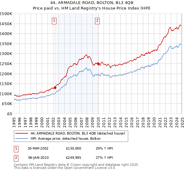 44, ARMADALE ROAD, BOLTON, BL3 4QB: Price paid vs HM Land Registry's House Price Index