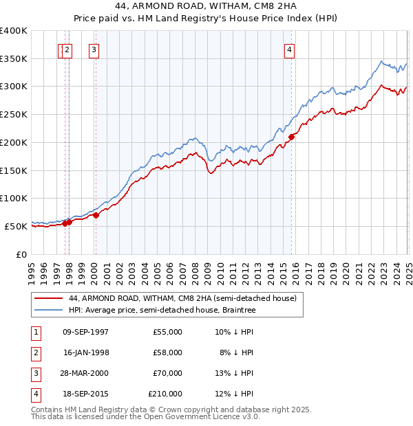 44, ARMOND ROAD, WITHAM, CM8 2HA: Price paid vs HM Land Registry's House Price Index