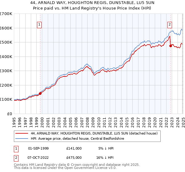 44, ARNALD WAY, HOUGHTON REGIS, DUNSTABLE, LU5 5UN: Price paid vs HM Land Registry's House Price Index