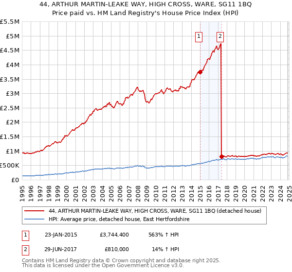 44, ARTHUR MARTIN-LEAKE WAY, HIGH CROSS, WARE, SG11 1BQ: Price paid vs HM Land Registry's House Price Index