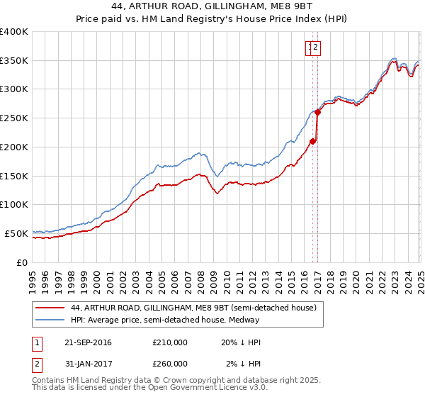 44, ARTHUR ROAD, GILLINGHAM, ME8 9BT: Price paid vs HM Land Registry's House Price Index