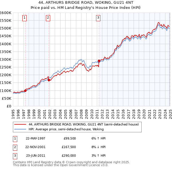 44, ARTHURS BRIDGE ROAD, WOKING, GU21 4NT: Price paid vs HM Land Registry's House Price Index