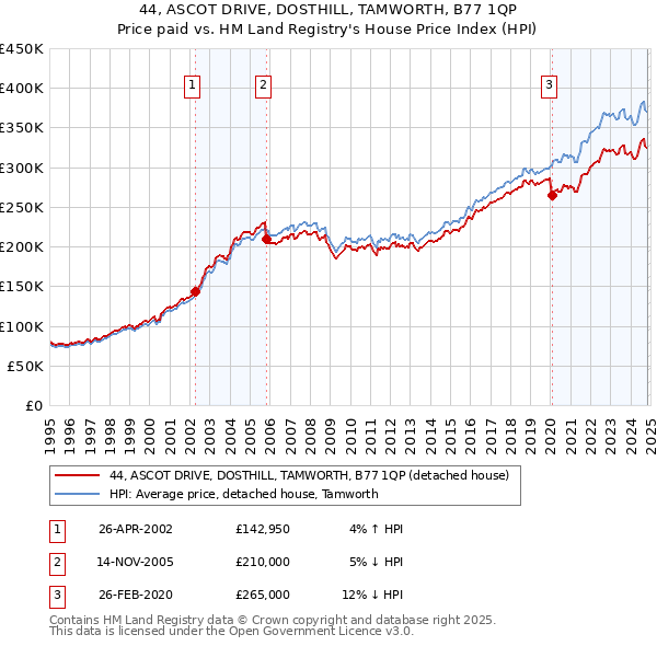 44, ASCOT DRIVE, DOSTHILL, TAMWORTH, B77 1QP: Price paid vs HM Land Registry's House Price Index