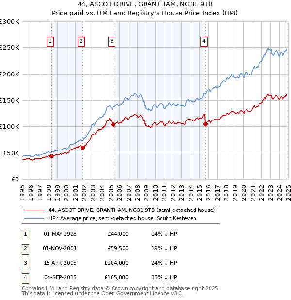 44, ASCOT DRIVE, GRANTHAM, NG31 9TB: Price paid vs HM Land Registry's House Price Index