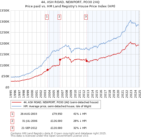 44, ASH ROAD, NEWPORT, PO30 2AQ: Price paid vs HM Land Registry's House Price Index