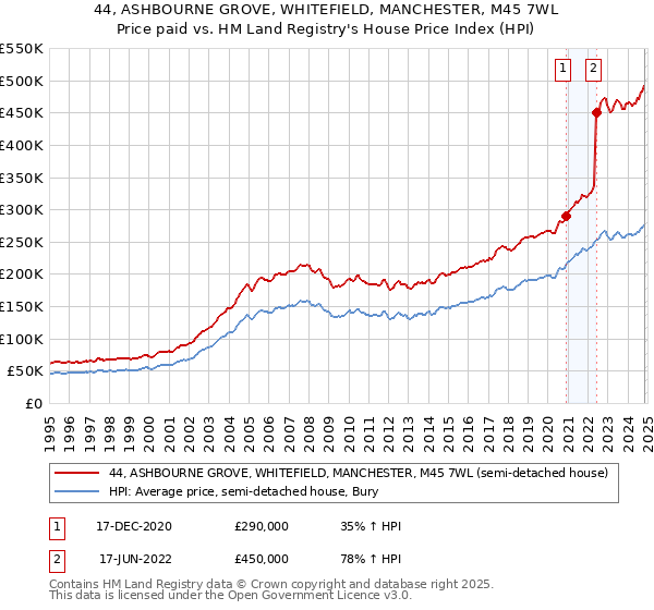 44, ASHBOURNE GROVE, WHITEFIELD, MANCHESTER, M45 7WL: Price paid vs HM Land Registry's House Price Index