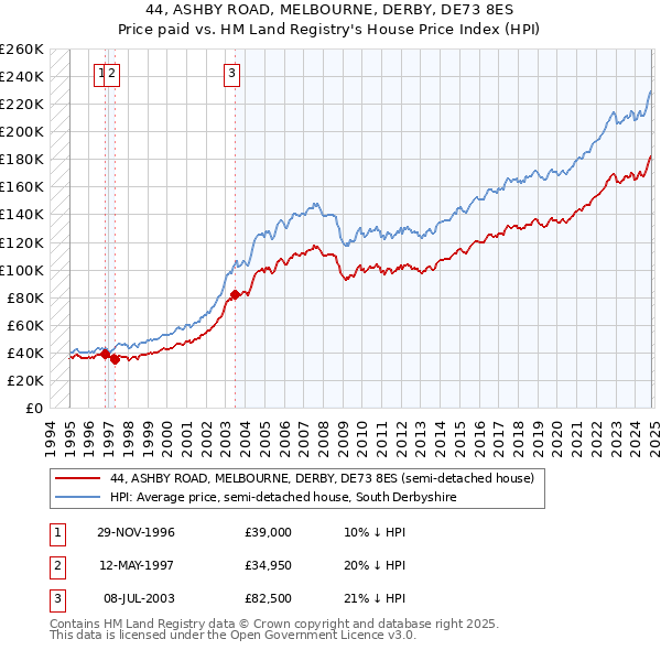 44, ASHBY ROAD, MELBOURNE, DERBY, DE73 8ES: Price paid vs HM Land Registry's House Price Index