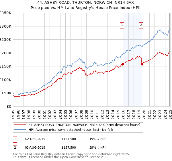 44, ASHBY ROAD, THURTON, NORWICH, NR14 6AX: Price paid vs HM Land Registry's House Price Index