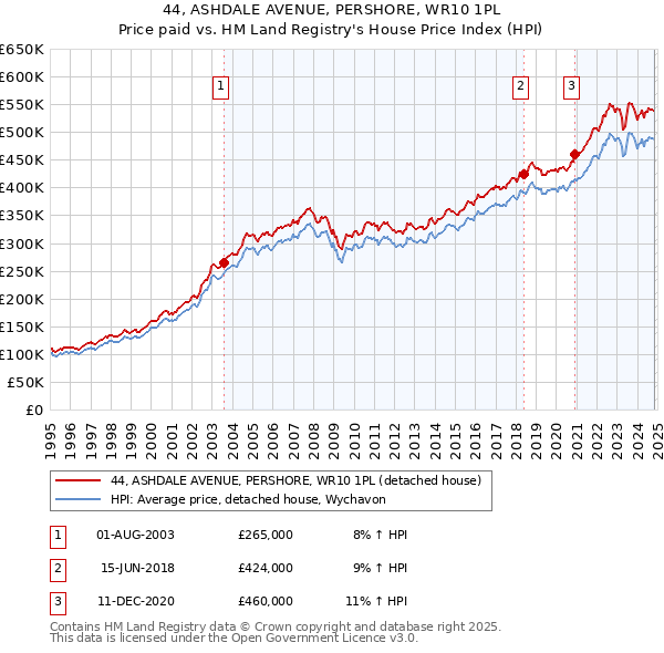 44, ASHDALE AVENUE, PERSHORE, WR10 1PL: Price paid vs HM Land Registry's House Price Index