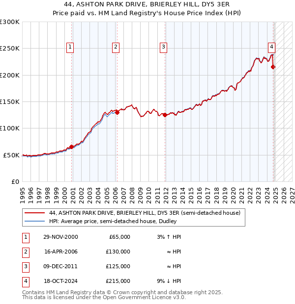 44, ASHTON PARK DRIVE, BRIERLEY HILL, DY5 3ER: Price paid vs HM Land Registry's House Price Index