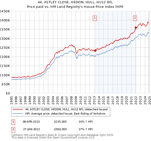 44, ASTLEY CLOSE, HEDON, HULL, HU12 8FL: Price paid vs HM Land Registry's House Price Index