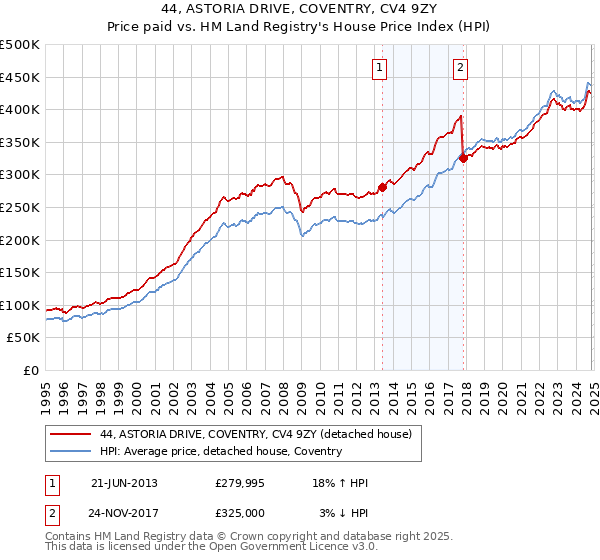 44, ASTORIA DRIVE, COVENTRY, CV4 9ZY: Price paid vs HM Land Registry's House Price Index