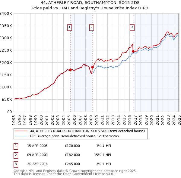 44, ATHERLEY ROAD, SOUTHAMPTON, SO15 5DS: Price paid vs HM Land Registry's House Price Index