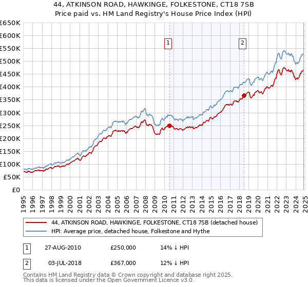 44, ATKINSON ROAD, HAWKINGE, FOLKESTONE, CT18 7SB: Price paid vs HM Land Registry's House Price Index