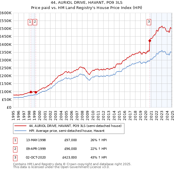 44, AURIOL DRIVE, HAVANT, PO9 3LS: Price paid vs HM Land Registry's House Price Index