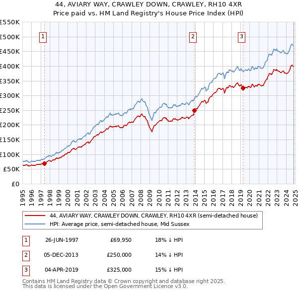 44, AVIARY WAY, CRAWLEY DOWN, CRAWLEY, RH10 4XR: Price paid vs HM Land Registry's House Price Index