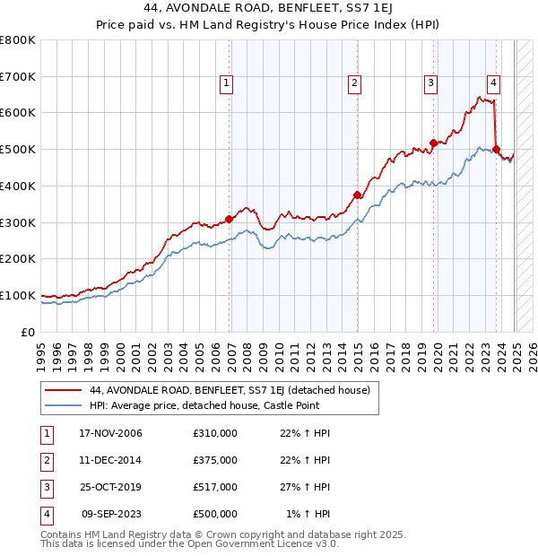 44, AVONDALE ROAD, BENFLEET, SS7 1EJ: Price paid vs HM Land Registry's House Price Index