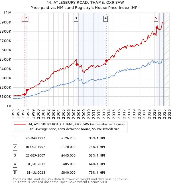 44, AYLESBURY ROAD, THAME, OX9 3AW: Price paid vs HM Land Registry's House Price Index