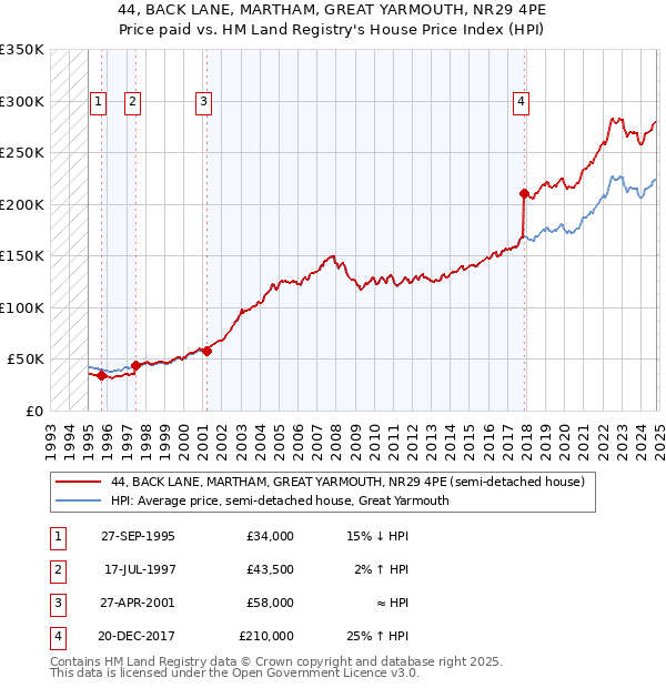 44, BACK LANE, MARTHAM, GREAT YARMOUTH, NR29 4PE: Price paid vs HM Land Registry's House Price Index