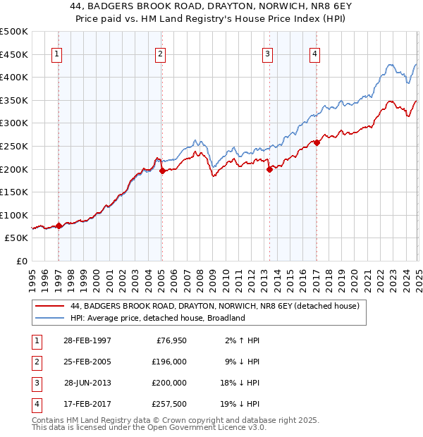 44, BADGERS BROOK ROAD, DRAYTON, NORWICH, NR8 6EY: Price paid vs HM Land Registry's House Price Index