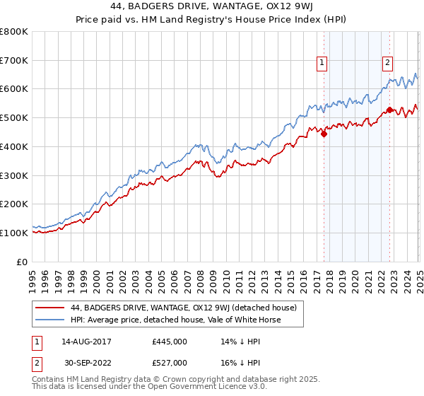 44, BADGERS DRIVE, WANTAGE, OX12 9WJ: Price paid vs HM Land Registry's House Price Index