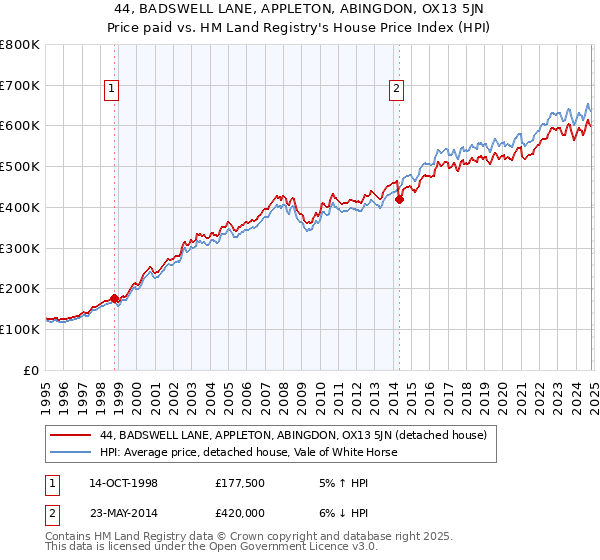 44, BADSWELL LANE, APPLETON, ABINGDON, OX13 5JN: Price paid vs HM Land Registry's House Price Index