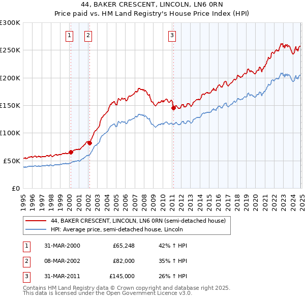 44, BAKER CRESCENT, LINCOLN, LN6 0RN: Price paid vs HM Land Registry's House Price Index