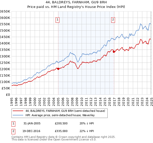 44, BALDREYS, FARNHAM, GU9 8RH: Price paid vs HM Land Registry's House Price Index